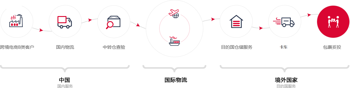 FBA發(fā)貨流程