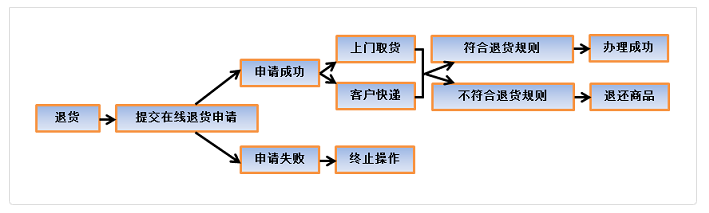 亞馬遜退貨流程